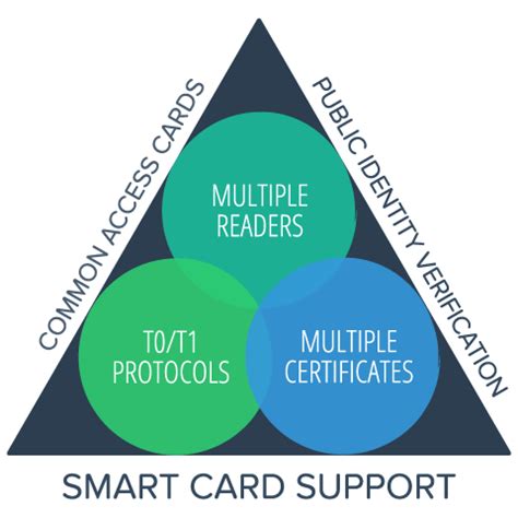 Smartcard Support list 